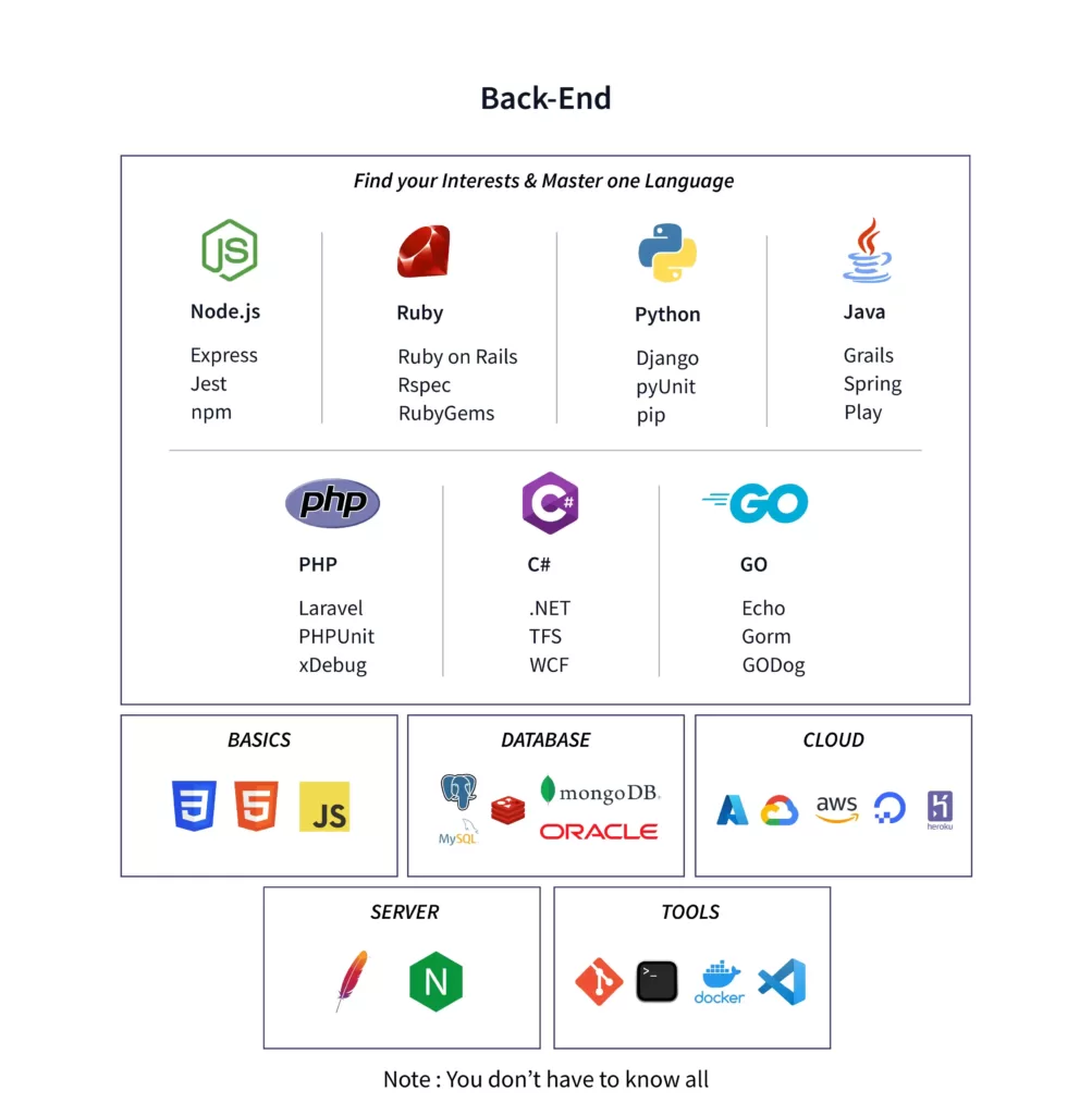 Backend Developer Roadmaps